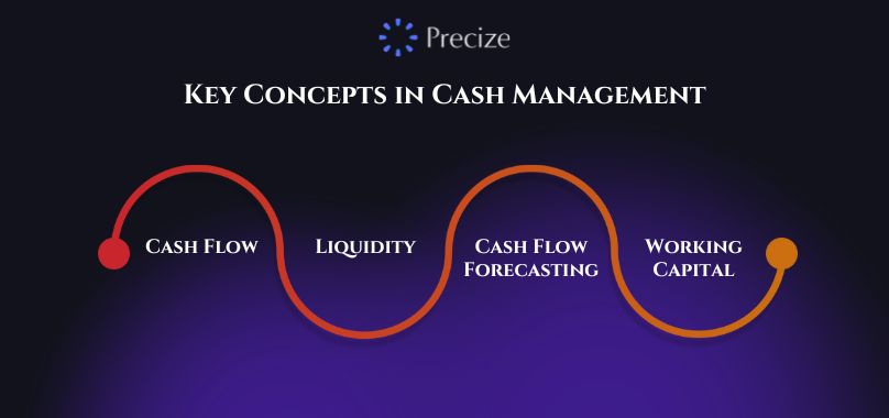 Key Concepts in Cash Management Key Concepts in Cash Management
